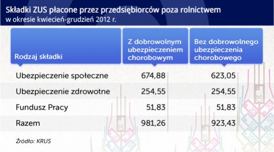 Skladki-ZUS-placone-przez-przedsieĚ¨biorcoĚw-poza-rolnictwem